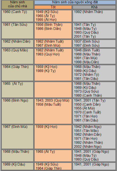 Chọn người xông đất hợp tuổi Tết Giáp Ngọ 2014