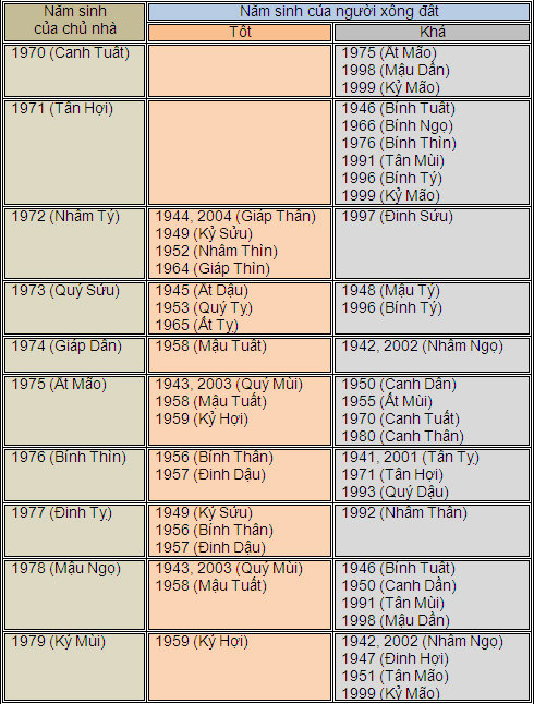 Chọn người xông đất hợp tuổi Tết Giáp Ngọ 2014