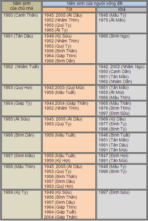 Chọn người xông đất hợp tuổi Tết Giáp Ngọ 2014