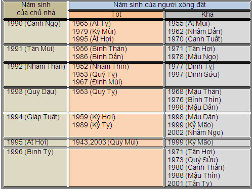 Chọn người xông đất hợp tuổi Tết Giáp Ngọ 2014