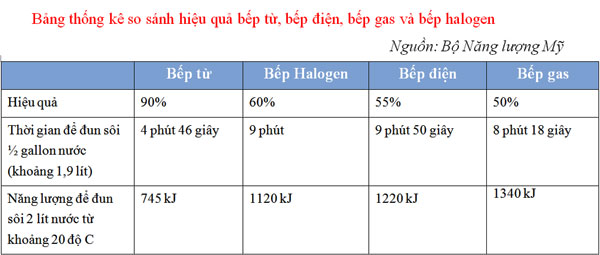 bảng so sánh tính năng bếp hồng ngoại